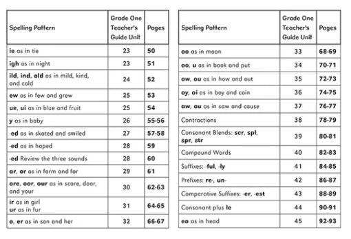 Grade One Phonics Copymasters