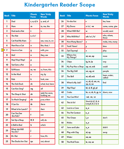 Kindergarten Decodable Readers (Set of 50) (2nd Edition) - Letterland Canada