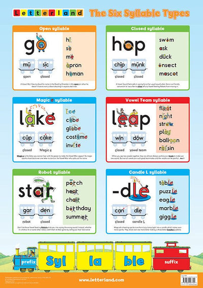 Six Syllable Types Poster [Classic] - Letterland Canada